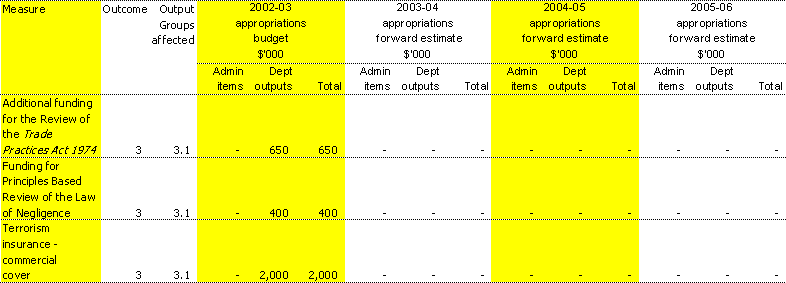 Table 1.1: Summary of measures since the 2002-03 Budget (continued)