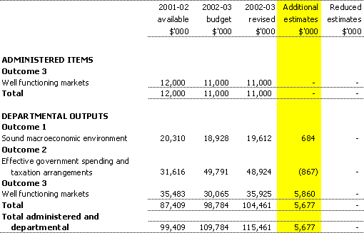 Table 1.2: Appropriation Bill (No. 3) 2002-03