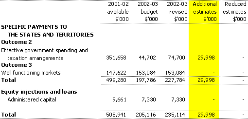 Table 1.3: Appropriation Bill (No. 4) 2002-03