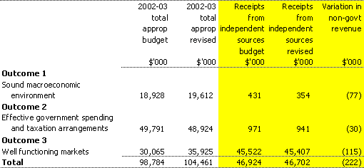 Table 1.5: Changes to net annotated appropriations (Section 31) receipts