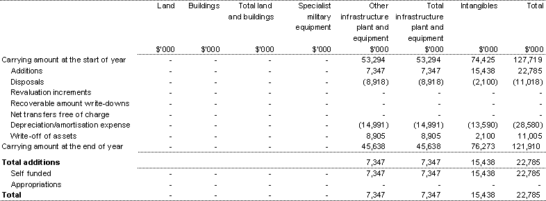 Table 3.5: Agency non-financial assets - summary of movement (Budget year 2002-03)