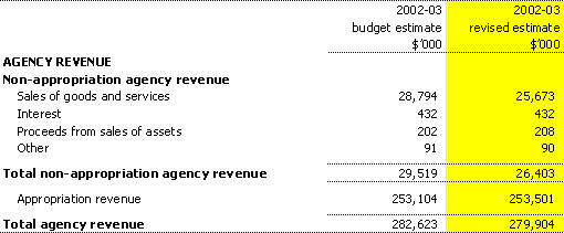 Agency and administered revenue