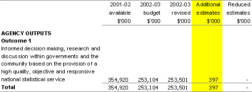 Table 1.2: Appropriation Bill (No. 3) 2002-03