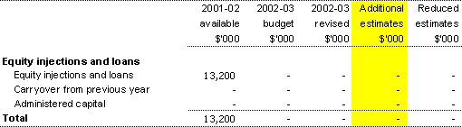 Table 1.3: Appropriation Bill (No. 4) 2002-03