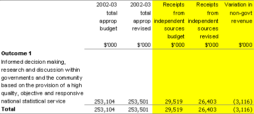 Table 1.5: Changes to net annotated appropriations (Section 31) receipts