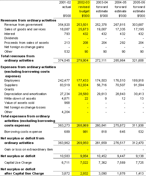 Table 3.1: Budgeted agency statement of financial performance (for the period ended 30 June)