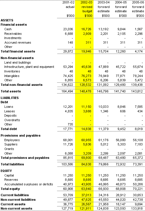 Table 3.2: Budget agency statement of financial position (as at 30 June)
