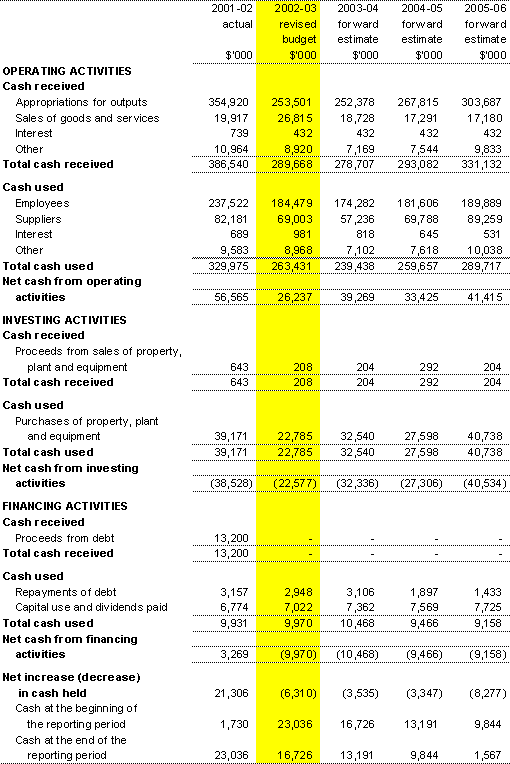 Table 3.3: Budgeted agency statement of cash flows (for the period ended 30 June)