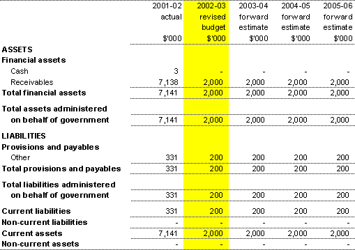 Table 3.7: Note of budgeted administered financial position (as at 30 June)
