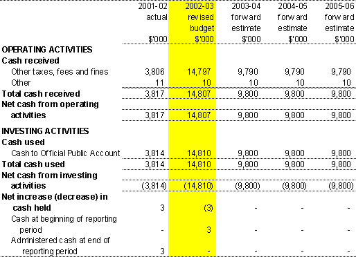 Table 3.8: Note of budgeted administered  cash flows (for the period ended 30 June)