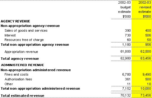 Agency and administered revenue
