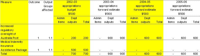 Table 1.1: Summary of measures since the 2002-03 Budget