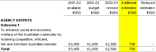 Table 1.2: Appropriation Bill (No. 3) 2002-03