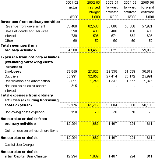 Table 3.1: Budgeted agency statement of financial performance (for the period ended 30 June)