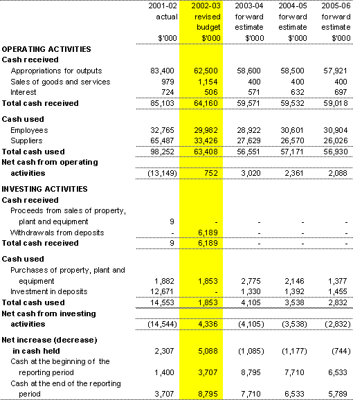 Table 3.3: Budgeted agency statement of cash flows (for the period ended 30 June)