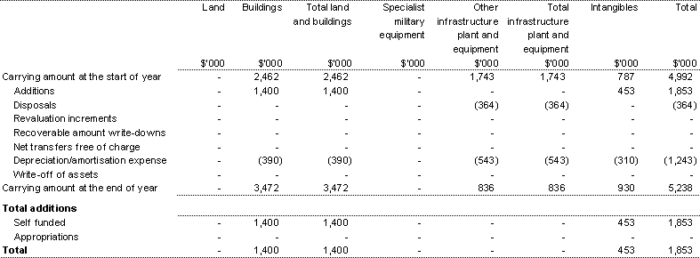 Table 3.5: Agency non-financial assets - summary of movement (Budget year 2002-03)