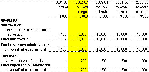 Table 3.6: Note of budgeted administered  financial performance (for the period ended 30 June)