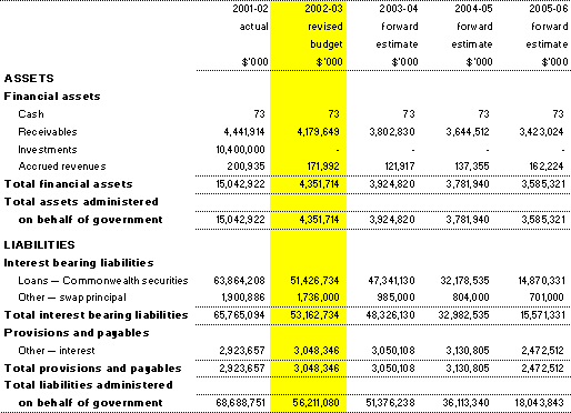 Table 3.7: Note of budgeted administered financial position (as at 30 June)