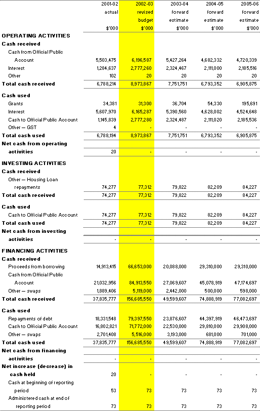 Table 3.8: Note of budgeted administered cash flows (for the period ended 30 June)