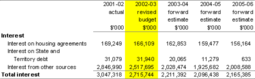 Non-taxation revenue - interest