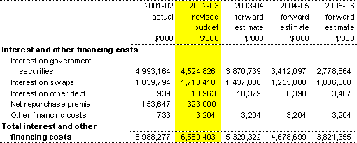Expenses - interest and financial costs