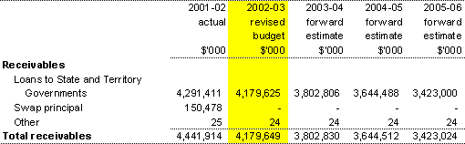 Financial assets - receivbles