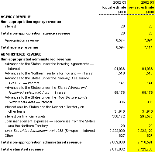 Agency and administered revenue