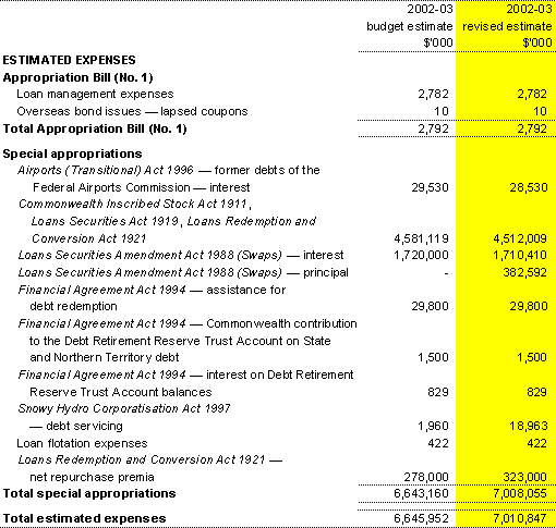 Estimates of expenses from special appropriations