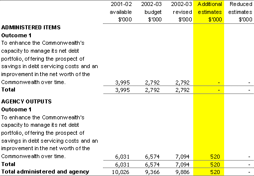 Table 1.2: Appropriation Bill (No.3) 2002-03