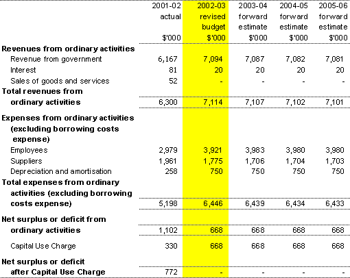 Table 3.1: Budgeted agency statement of financial performance (for the period ended 30 June)