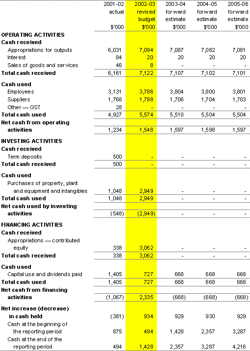 Table 3.3: Budgeted agency statement of cash flows (for the period ended 30 June)