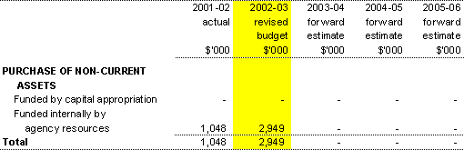 Table 3.4: Agency capital budget statement