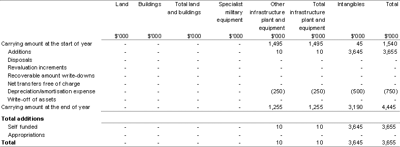 Table 3.5: Agency non-financial assets - summary of movement (Budget year 2002-03)