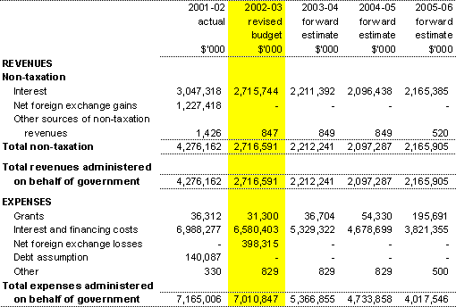 Table 3.6: Note of budgeted administered financial performance (for the period ended 30 June)