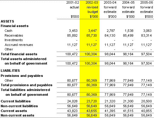 Table 3.7: Note of budgeted administered financial position (as at 30 June)