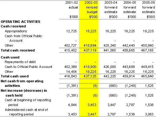 Table 3.8: Note of budgeted administered cash flows (for the period ended 30 June)