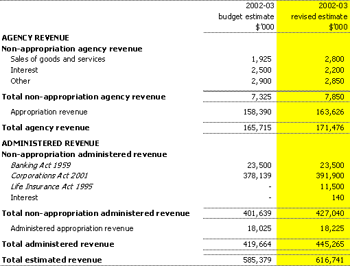 Agency and administered revenue