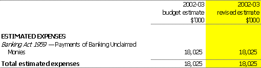 Estimates of expences from special appropriations