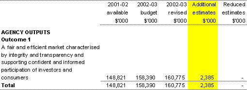 Table 1.2: Appropriation Bill (No.3) 2002-03