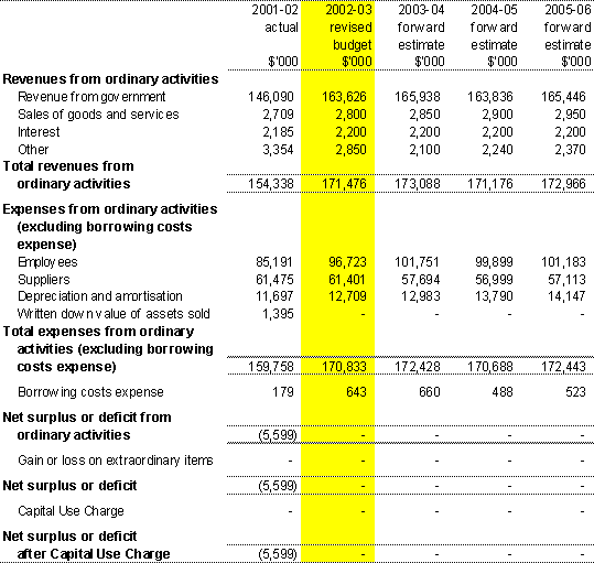 Table 3.1: Budgeted agency statement of financial performance (for the period ended 30 June)