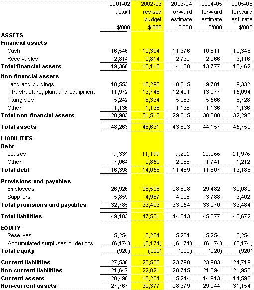 Table 3.2: Budget agency statement of financial position (as at 30 June)