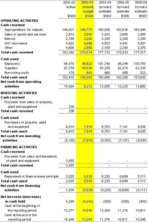 Table 3.3: Budgeted agency statement of cash flows (for the period ended 30 June)