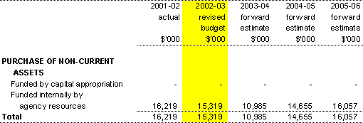 Table 3.4: Agency capital budget statement