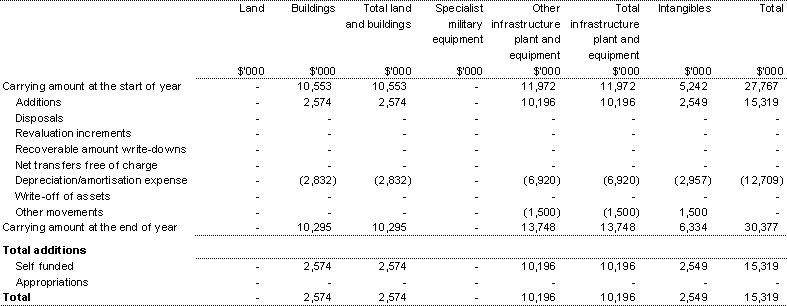 Table 3.5: Agency non-financial assets - summary of movement (Budget year 2002-03)