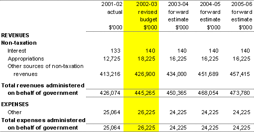 Table 3.6: Note of budgeted administered financial performance (for the period ended 30 June)