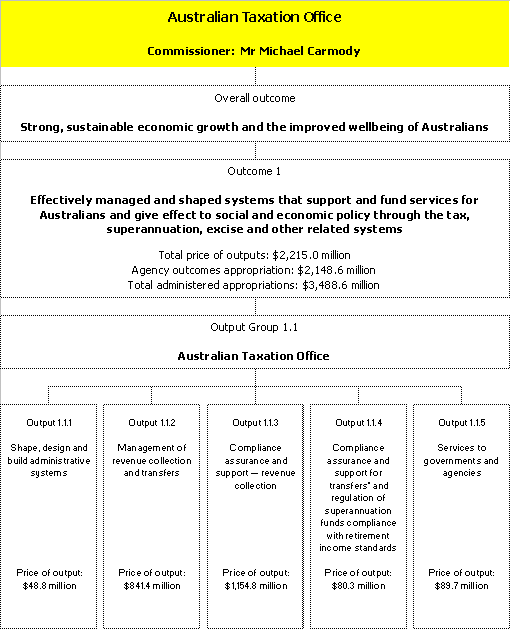 Map 2: Outcomes and output groups