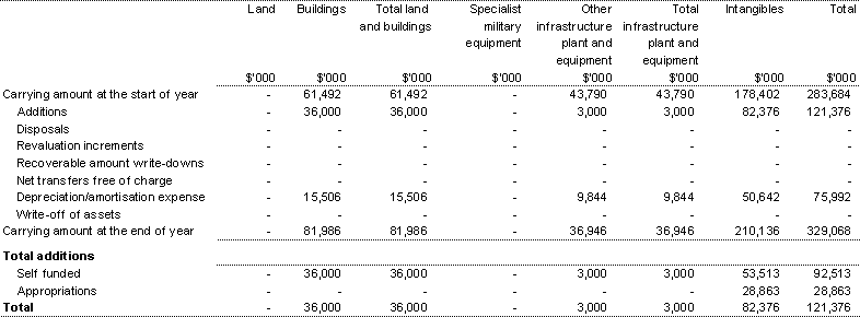 Table 3.5: Agency non-financial assets - summary of movement (Budget year 2002-03)