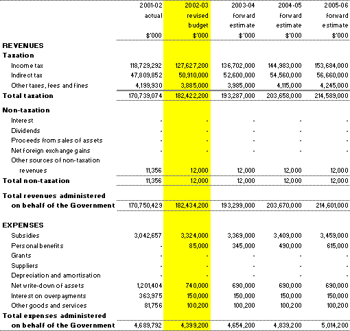 Table 3.6: Note of budgeted administered financial performance (for the period ended 30 June)