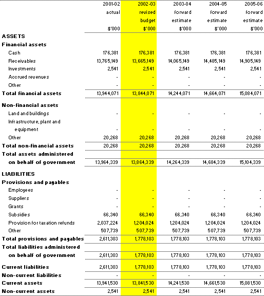 Table 3.7: Note of budgeted administered financial position (as at 30 June)