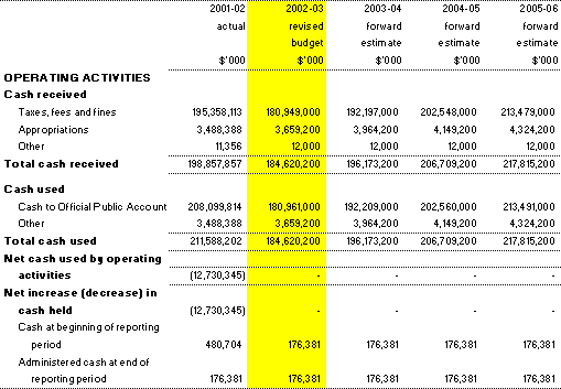 Table 3.8: Note of budgeted administered cash flows (for the period ended 30 June)